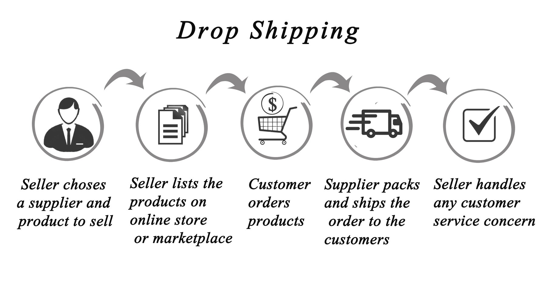 What is a Drop Shipment & What Are the Benefits